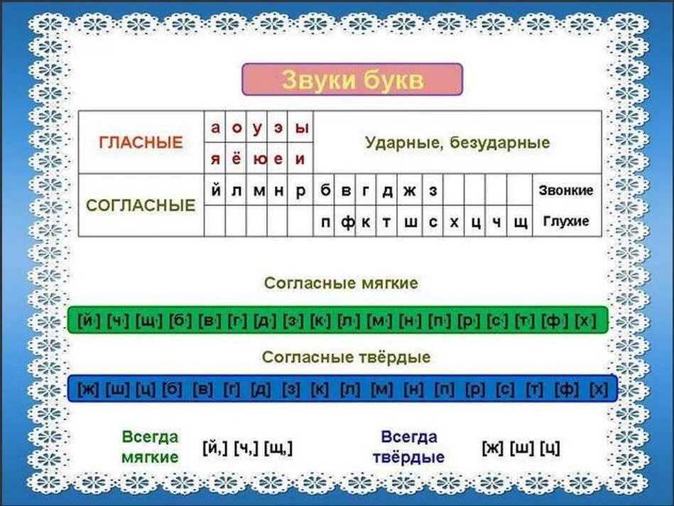 Таблица гласных согласных звонких глухих твердых мягких. Таблица алфавита гласных согласных мягких и твердых. Буквы гласные и согласные Твердые и мягкие звонкие глухие. Таблица мягких и твердых глухих и звонких гласных и согласных звуков. Слово коньки звуко буквенный