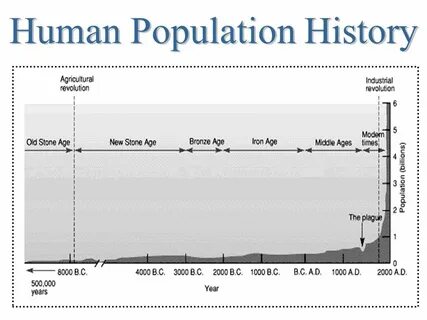 The world is the population is