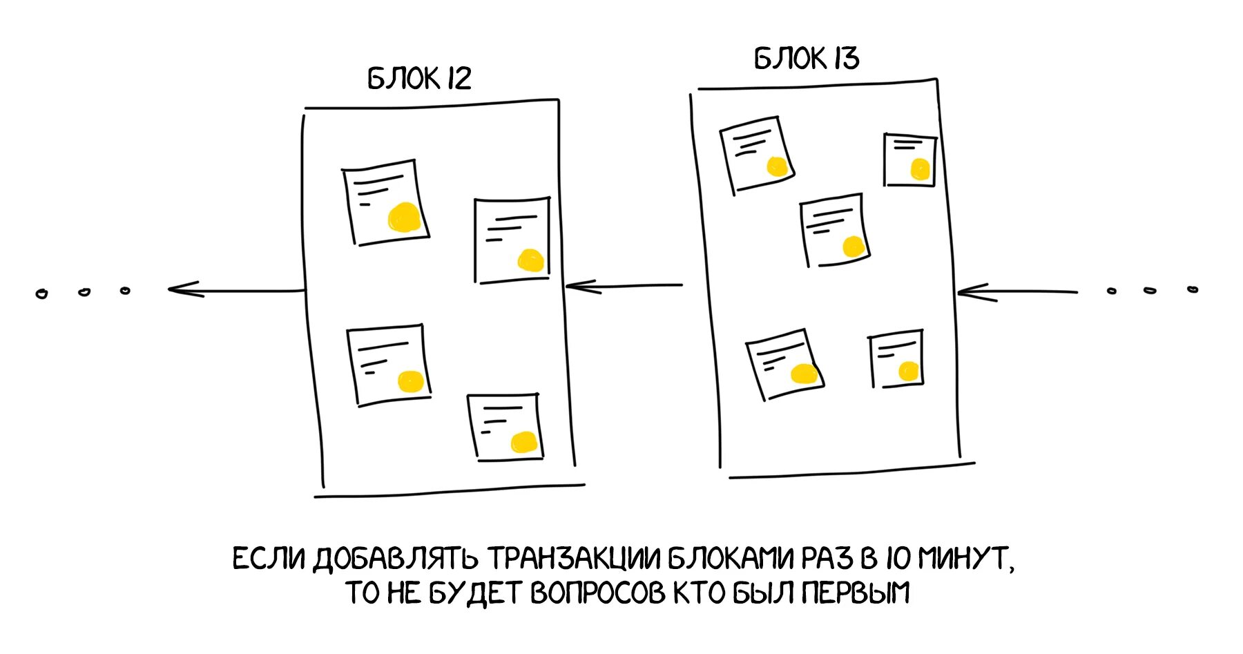 Структура блока в блокчейне. Схема транзакции биткоин. Схема блоков в блокчейне. Блокчейн блоки. Зашифрованная транзакция в блокчейне при голосовании