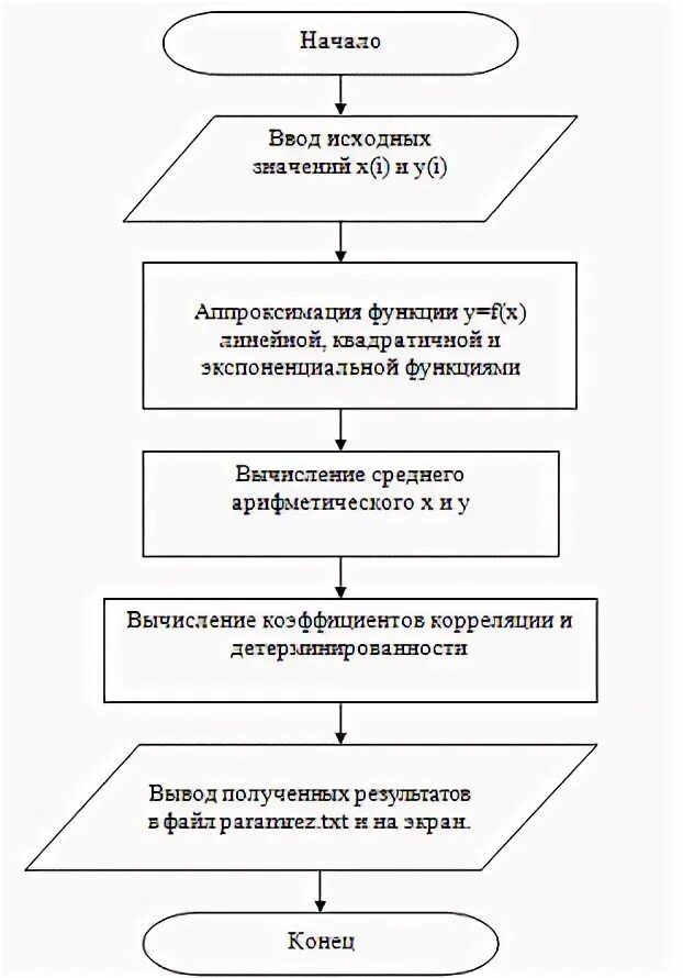 Алгоритмы аппроксимации. Алгоритмы аппроксимации