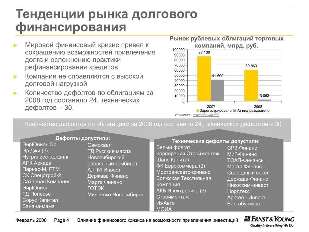 Рынки долговых обязательств