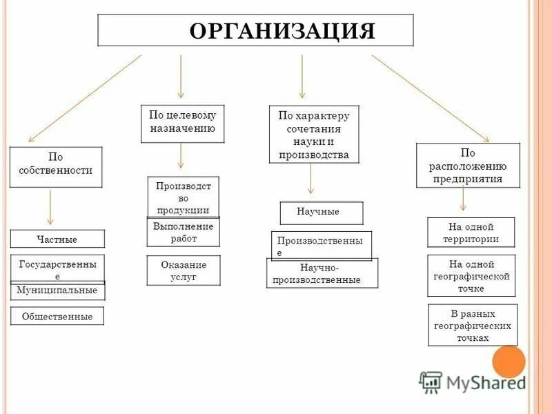 Назначение предприятия пример. Организации по целевому назначению. предприятия по целевому назначению. классификация организаций по целевому назначению. классификация предприятий по целевому пример.