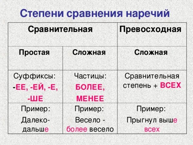 Укажите форму превосходной степени прилагательного. Таблица степени сравнения наречий 7 класс русский язык. Составная форма сравнительной степени наречий. Составная сравнительная степень наречия. Простая сравнительная степень наречия.