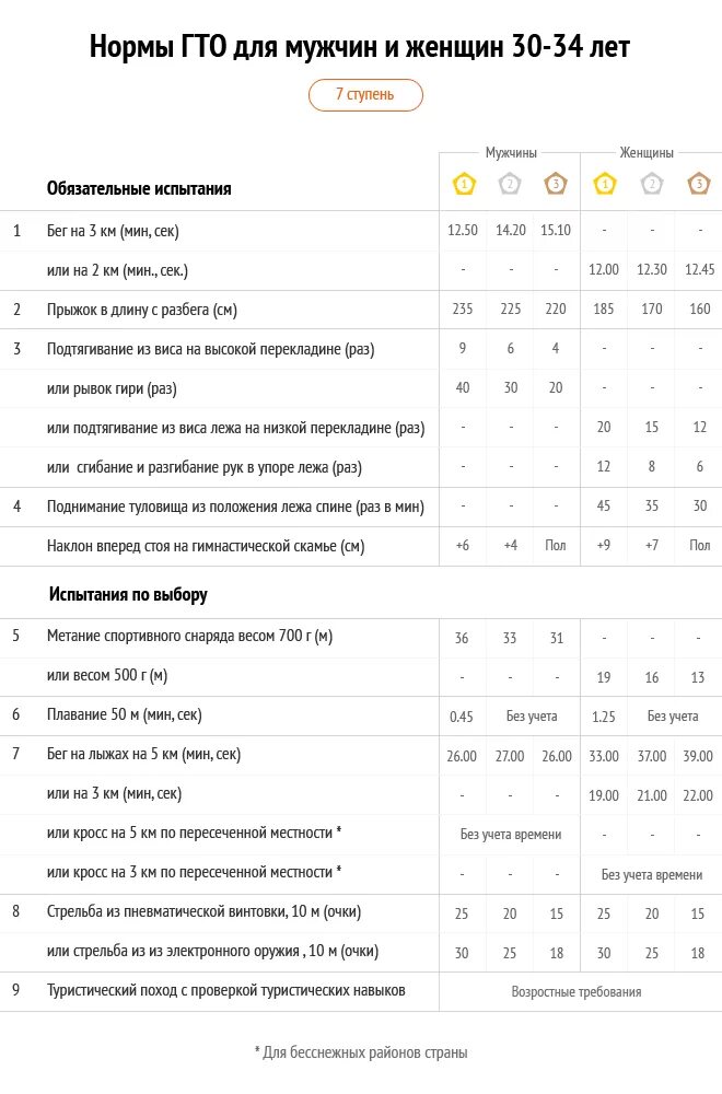 Отжимания гто мужчины. Планка нормативы мужчины ГТО. Нормы ГТО по бегу для мужчин. Нормы ГТО бег мужчины. Нормы ГТО бег женщины.