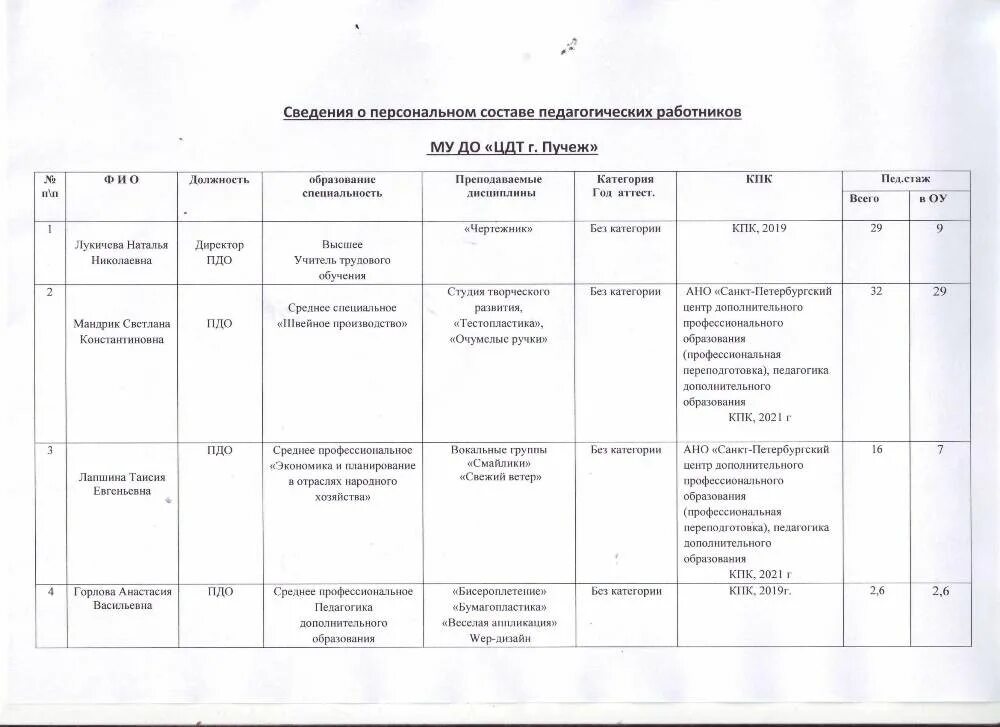 сведения о педагогическом составе