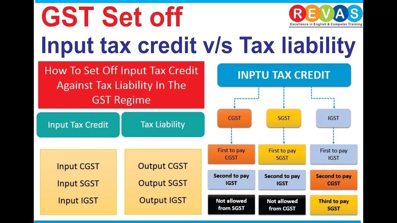 Расширение GST. Set off примеры. Tax Offset. Set off examples.