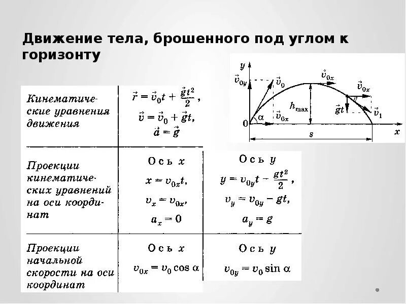 Задачи с сопротивлением воздуха. Движение тела брошенного под углом к горизонту формулы. Тело брошено под углом к горизонту вывод формул. Формулы баллистики физика 10 класс. Свободное падение под углом к горизонту формулы.