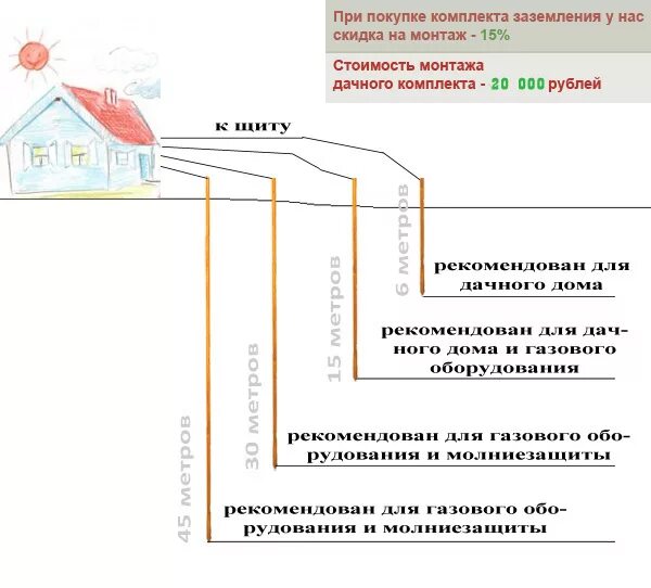 Расценки заземления. Схема монтажа готового заземления. схема заземления частного дома. монтаж заземляющего комплекта заземления. заземление готовый набор схема устройства.