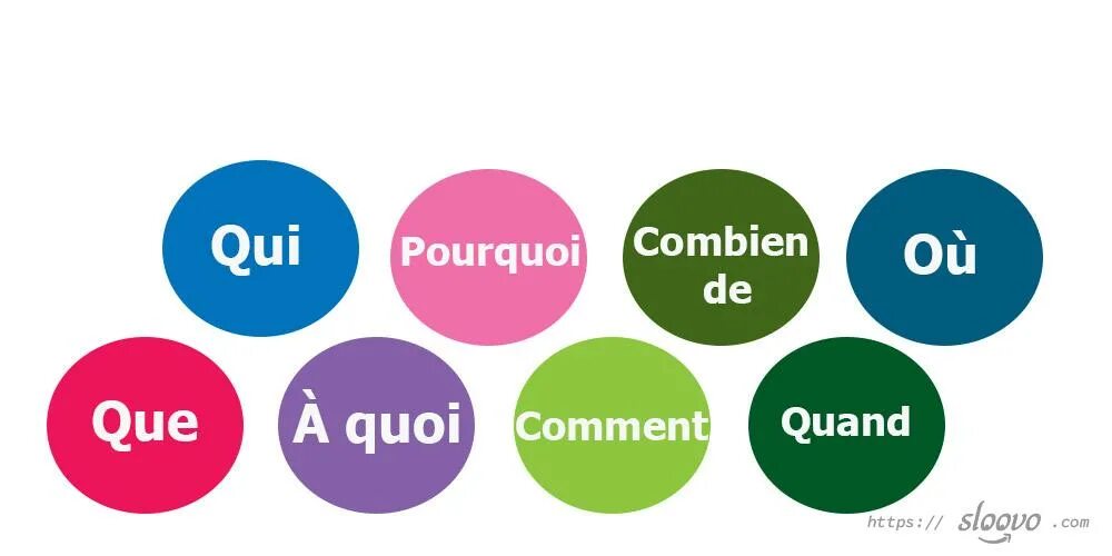 Вопросы французов. Вопросы во французском языке. Вопросительные слова на французском. Вопросительные вопросы французский. Основные вопросы французского языка.