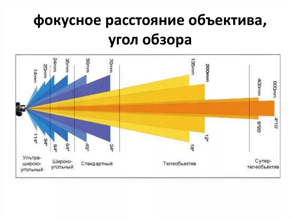 Углы объективов Фокусное расстояние. Линзовый объектив с фокусным расстоянием 250 мм оптическая схема. Фокусное расстояние и угол обзора. Угол обзора и Фокусное расстояние объектива. Разница фокусного расстояния