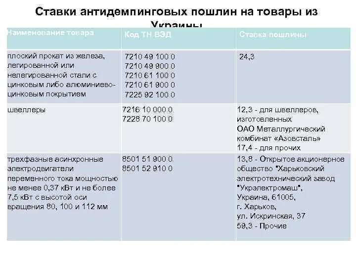 Код тн ручные. Код тн ВЭД. Ставки пошлин. Антидемпинговая пошлина ставка. Тн ВЭД И ставка пошлины на товары.