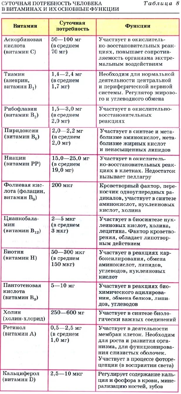 Название витамина суточная норма продукты