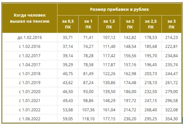 Пенсии работающим пенсионерам 2023 году. Индексация пенсий с 2020 по 2023 год таблица. Таблица индексации пенсий с 2016 по 2023 год. Индексация повышения к пенсии по годам таблица. Пенсионная таблица на 2023г.