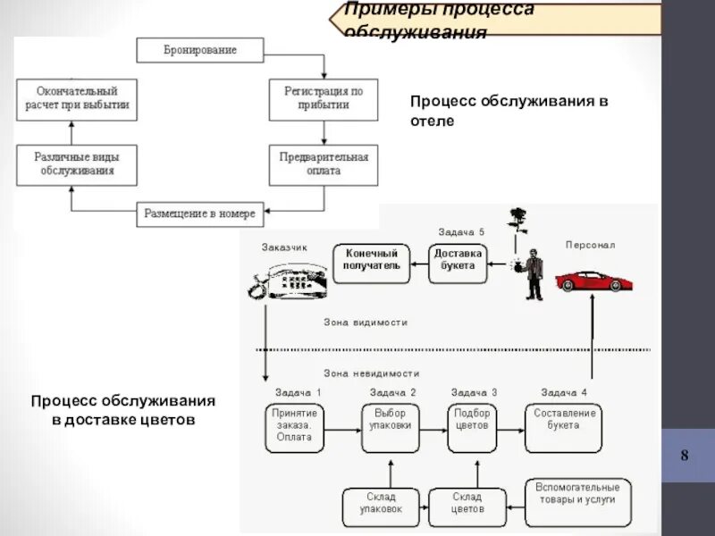 Примеры процессов. Пример обслуживающих процессов. Технологический процесс обслуживания в гостинице. Основные этапы процесса обслуживания. Вспомогательные операции обслуживания