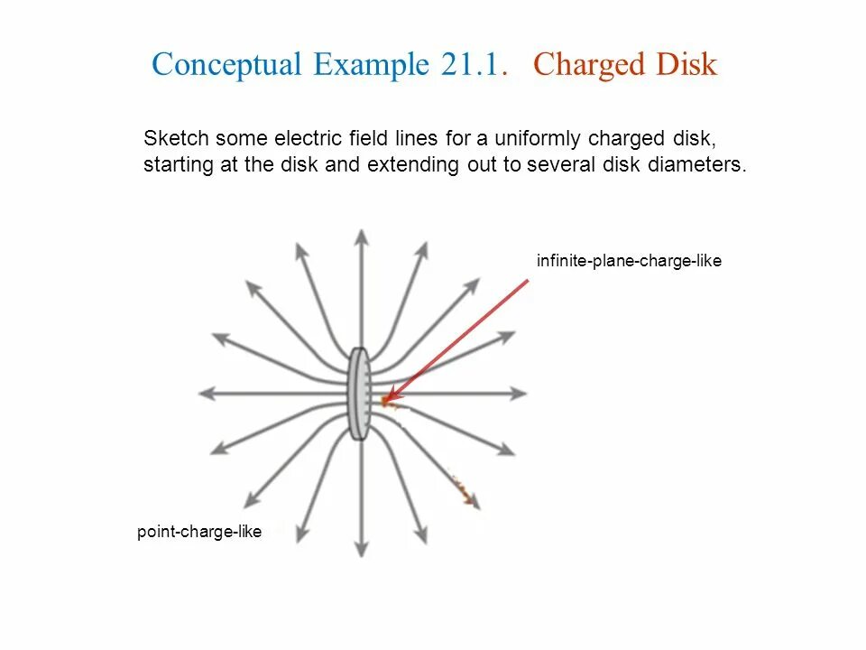 Concepts example. Electric field disk. electric field disk point from the disk. electric field of a charged plane. charge examples.