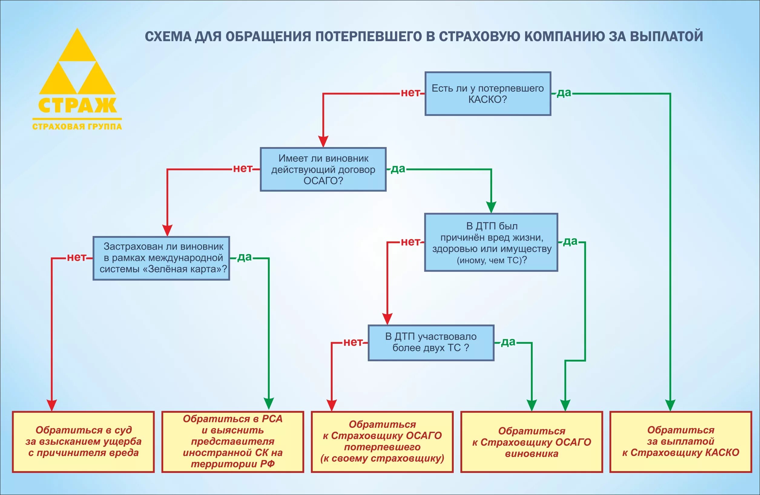 Схема возмещения ущерба при ДТП по ОСАГО. Схема действий при ДТП. Схема обращения в страховую компанию по ОСАГО после ДТП. Возмещение ущерба схема. Можно обратиться в страховую виновника