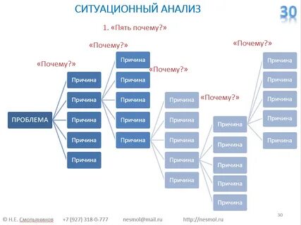 Анализ 5 действия