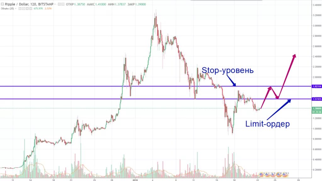 Стоп лимит на бирже. Стоп-лимит на бирже что такое. Ограничения на бирже. Что такое лимиты в трейдинге. Лимитные ордера на биржах.