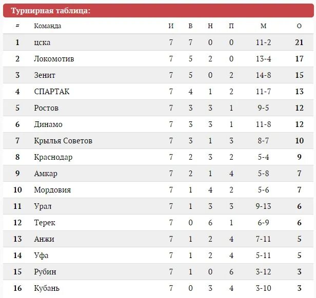 Турнирная таблица рфпл россии на сегодня