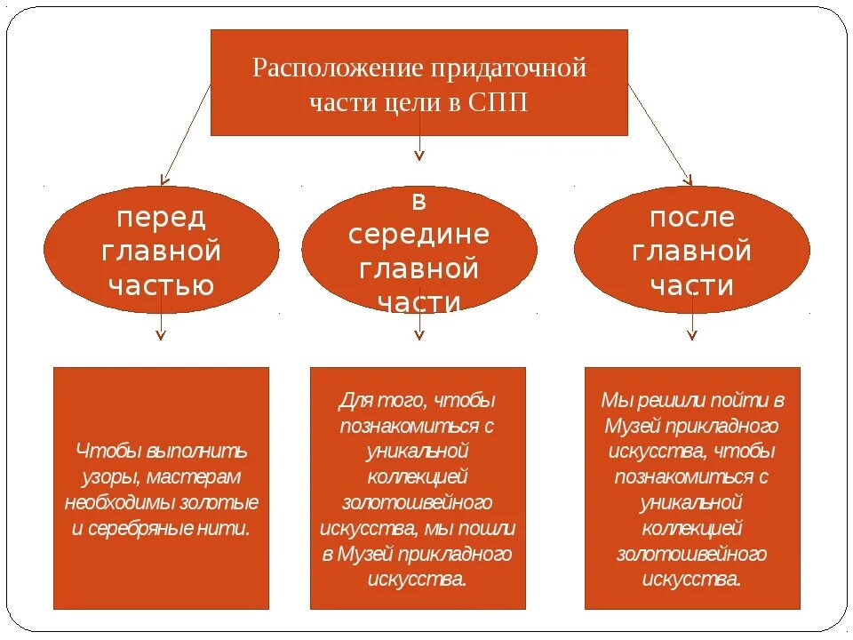 Придаточные цели. Придаточные цели примеры. Сложноподчиненное предложение цели примеры. Сложноподчиненное предложение с придаточным цели.