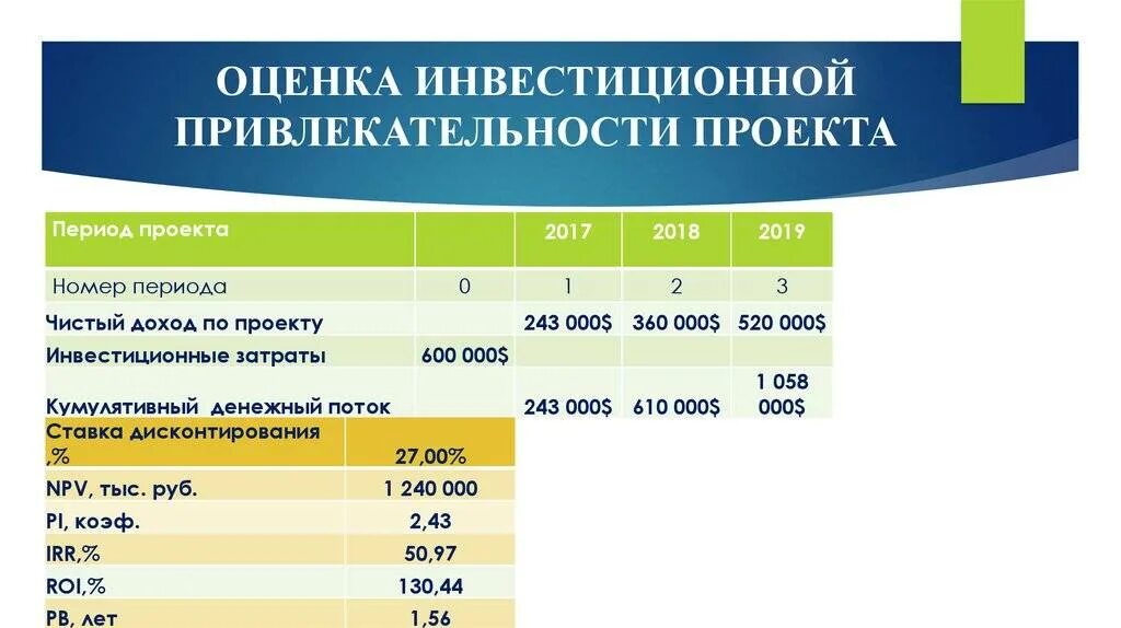 Оценка инвестиционной привлекательности проекта. Показатели оценки инвестиционной привлекательности. Оценка привлекательности инвестиций. Показатели инвестиционной привлекательности проекта. Оценка инвестиционных активов