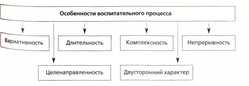 Особенности воспитательного процесса. Особенности воспитательного процесса в педагогике. Особенности процесса воспитания в педагогике. Особенности процесса воспитания в педагогике таблица.