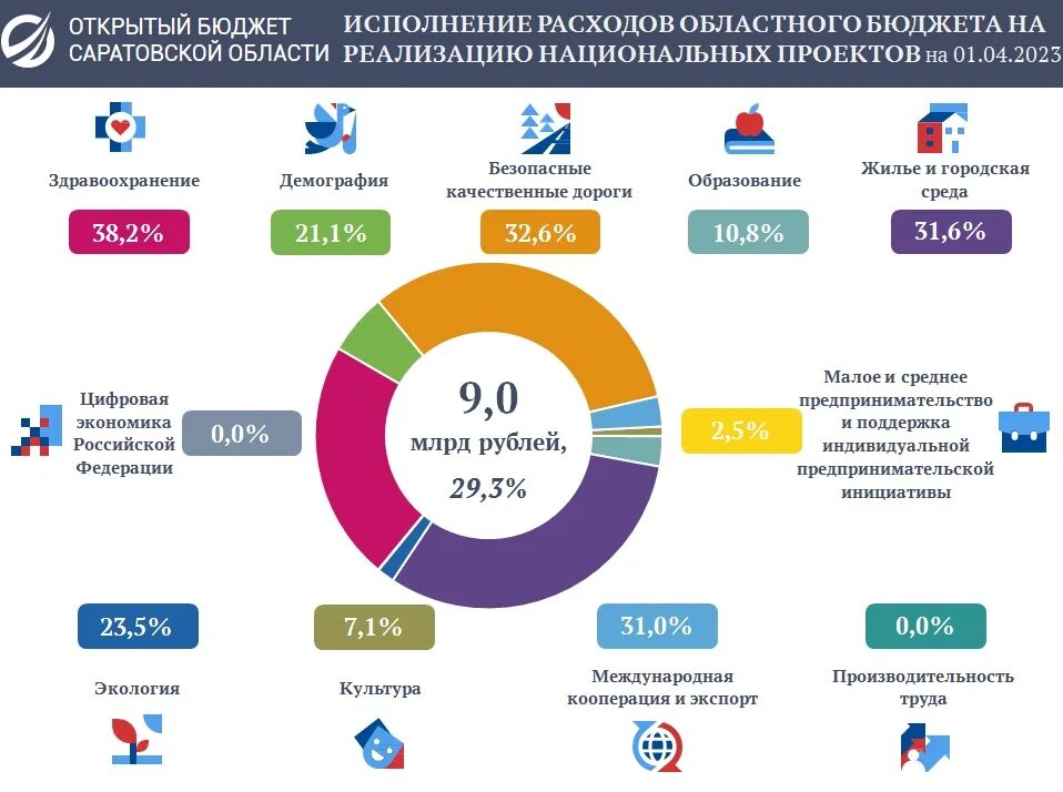 Бюджет России на 2023. Расходы бюджета России 2023. Исполнение расходов бюджета. Бюджет России.