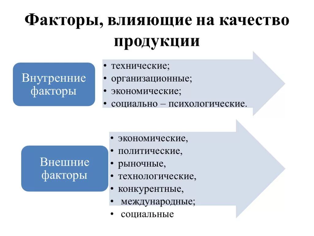 Назовите основную причину влияющую на количество. Факторы влияющие на качество продукции. Факторы влияющие на качество. Факторы влияющие на качество товаров. Факторы влияющие на качество изделия.