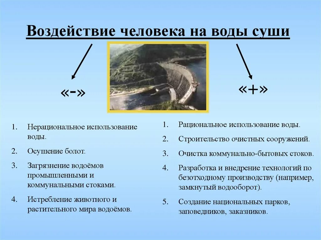 Осушение болот рационально или нерационально. Влияние человека на воду положительное и отрицательное. Положительное воздействие человека на воду. Воздействие деятельности человека на воды суши. Влияние человека на водные ресурсы.