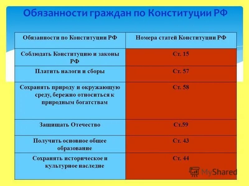 Статьи Конституции с обязанностями граждан. Обязанности человека по Конституции РФ таблица. Обязанности граждан статьи. Обязанности гражданина РФ по Конституции статьи. 7 обязанностей конституции рф