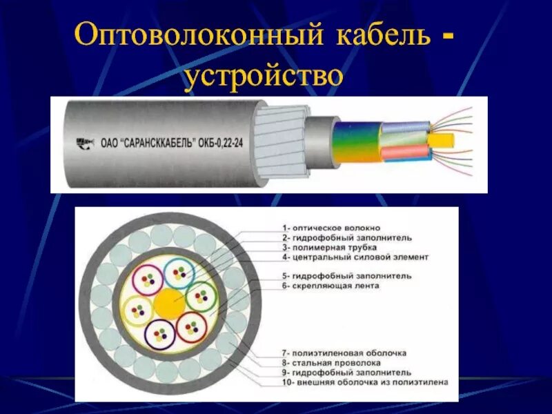 Волоконно-оптический кабель 7а категории. Волоконно-оптический кабель состоит в частности из. Конструкция оптического кабеля ОКЛК. Составляющие части оптоволоконного кабеля.