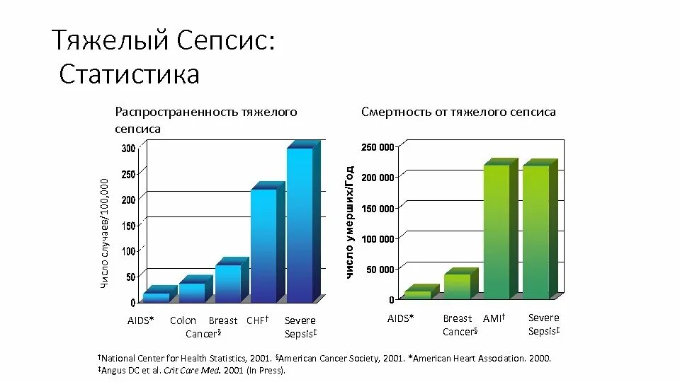 Наиболее частая причина сепсиса у новорожденных. Сепсис смертность. Сепсис статистика смертности. Сепсис смертность. Рекомендательные алгоритмы.