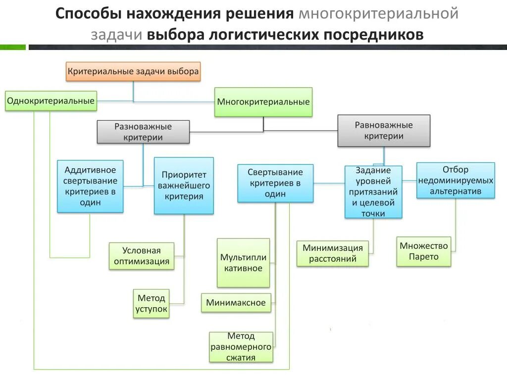 Методы решения задач принятия решений. Методы решения многокритериальных задач оптимизации. многокритериальные методы принятия решений. классификация многокритериальных методов принятия решений. многокритериальные методы принятия решений проблемы.