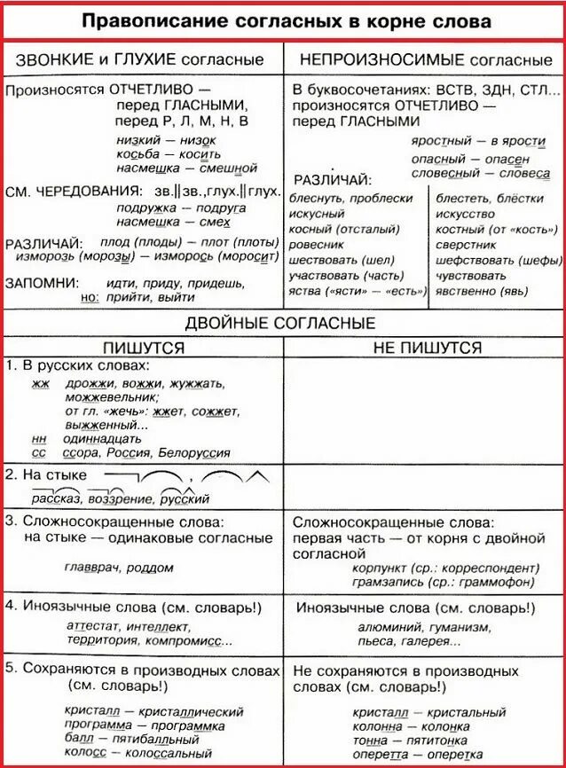 Гласные согласные в корне правило. Правописание двойных согласных в корне слова таблица. Правописание гласных и согласных в корне слова. Написание согласной в корне слова. Правило написания согласных в корне слова.