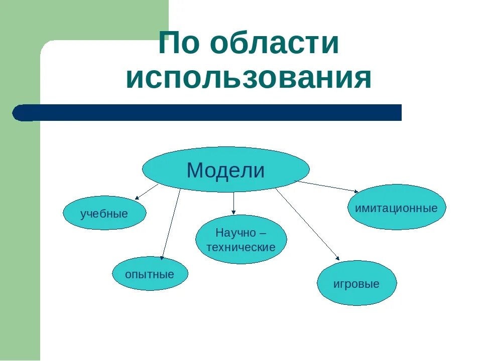 Модель по области использования. Учебные модели. Модели учебные опытные. Кто может использовать моделирование. Для чего человек использует модели.