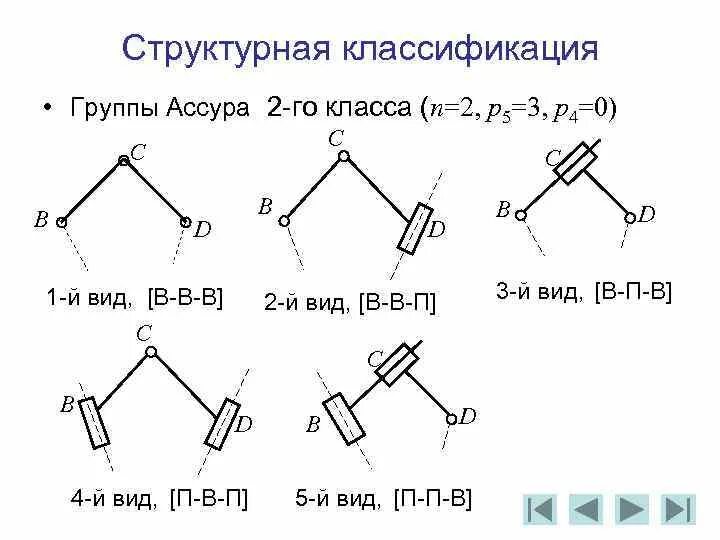 Группа 2 класс. Группы Ассура ТММ. Группа Ассура 2 вида. Классы групп Ассура. Структурные группы Ассура.