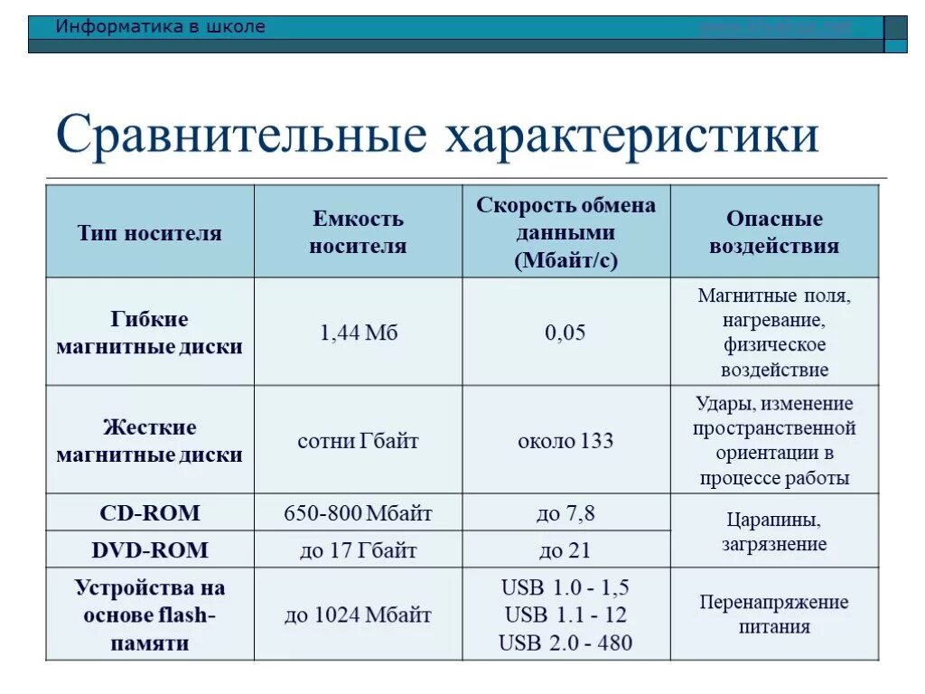 Сравнительная таблица носителей информации. Заполните таблицу характеристики носителей информации. Таблица 1- характеристики носителей информации. Таблица носителей информации по информатике.