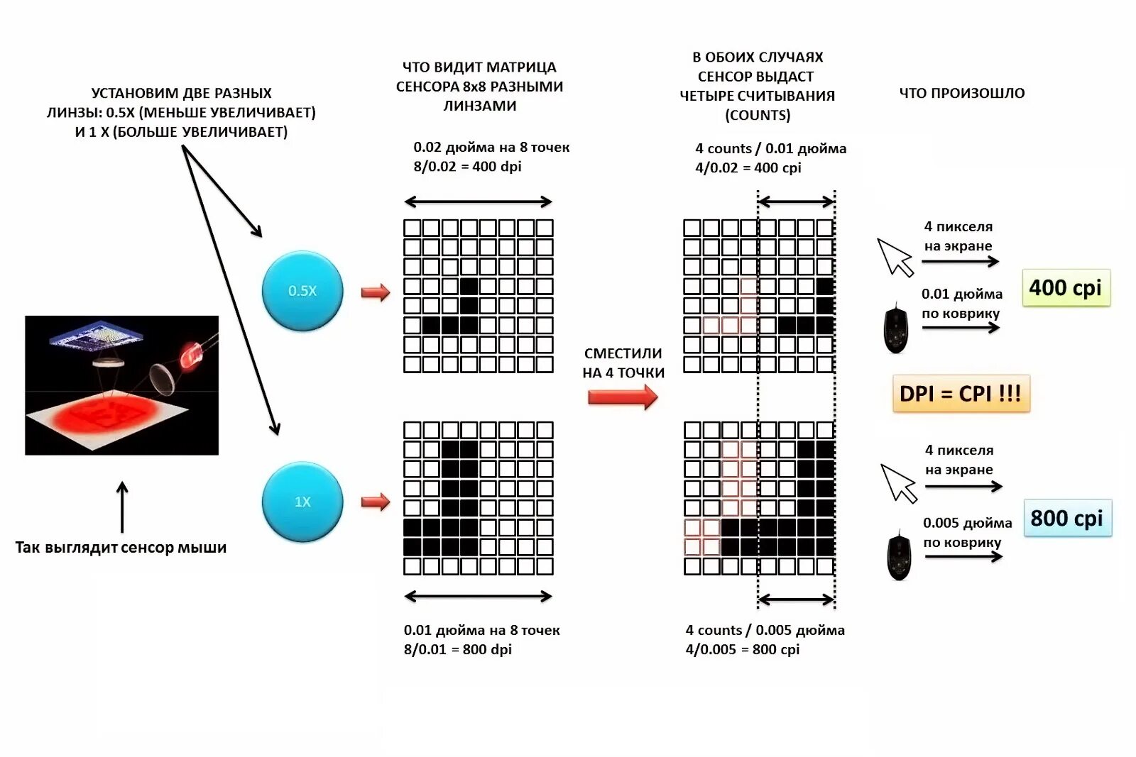 Пиксель точек на дюйм. Разрешение оптического сенсора мыши. Разрешение сенсора мыши что это. Разрешение оптического сенсора dpi. Разрешение датчиков.