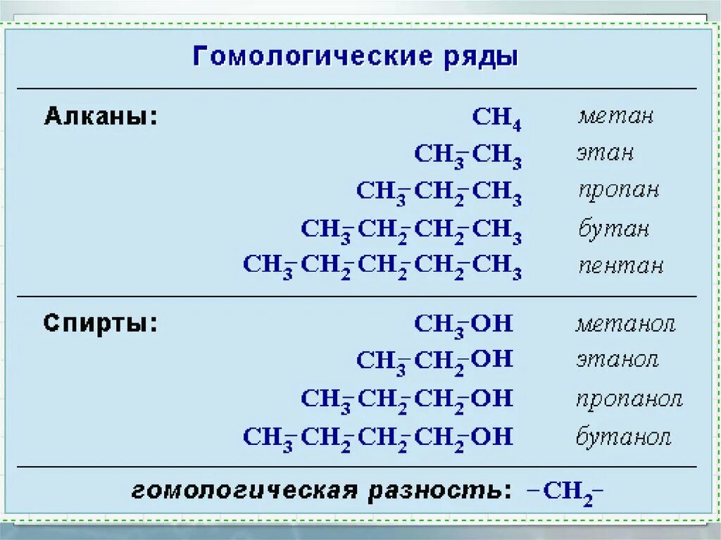 Алканы название соединения. Гомологический ряд алканов. Органическая химия Гомологический ряд. Гомологические ряды органических веществ. Алканы Гомологический ряд.