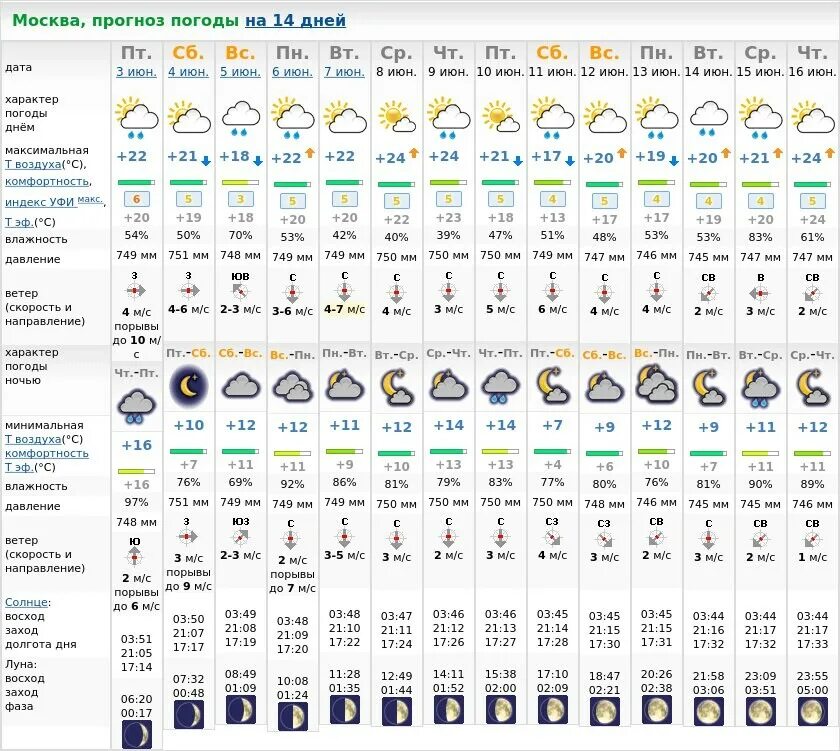 Погода в Москве. Погода в Москве на неделю. Погода в Москве на сегодня. Какая сегодня погода в Москве.