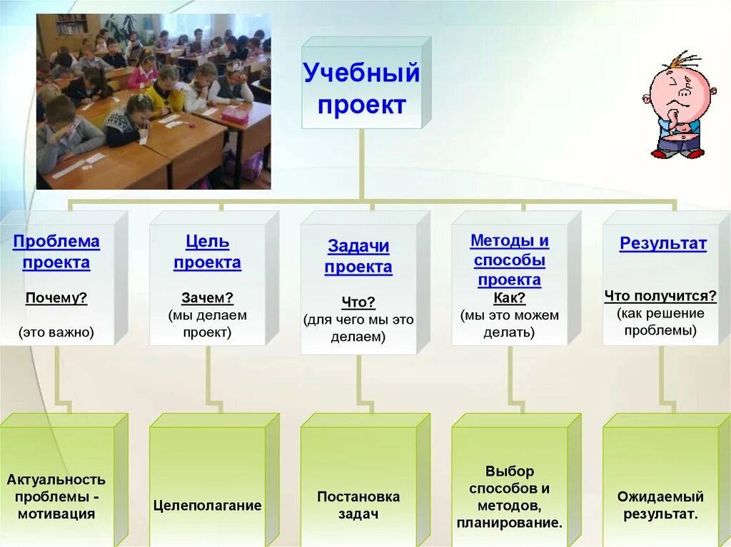 В каких классах есть технология. Названия учебных проектов. Этапы работы проекта примеры. Этапы создания школьного проекта. Этапы воспитательного проекта в школе.