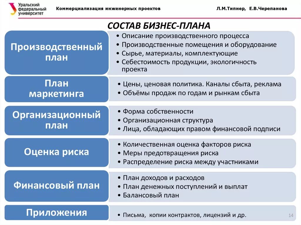 Бизнес план россия. Структура написания бизнес плана. Составление бизнес плана таблица. Бизнес план проекта пример. Составление бизнес плана организации.