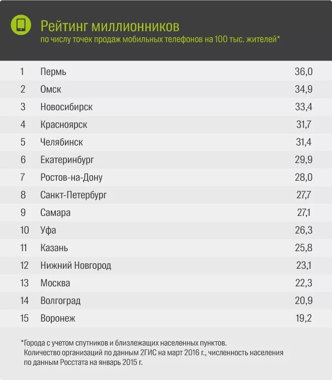 Рейтинг 1500. Список популярных телефонов. список мобильных телефонов. рейтинг телефонов. рейтинг продаж смартфонов.