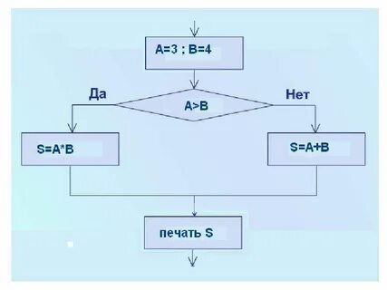 Условный алгоритм