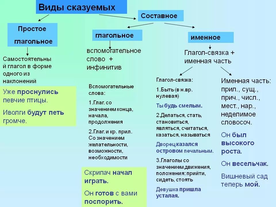 Начало значение слова. Какие бывают виды сказуемых. Типы составных глагольных сказуемых. Как определить сказуемое 8 класс. Типы сказуемых в русском языке 9 класс.