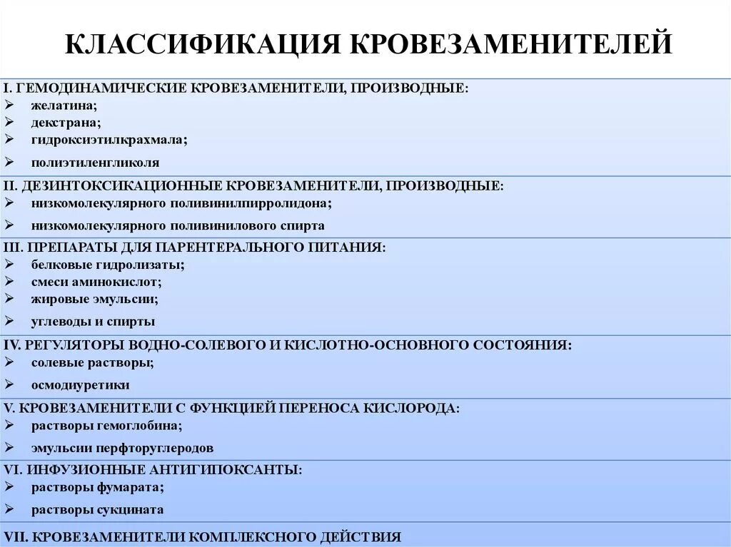 7 групп препаратов. Гемодинамические кровезаменители классификация. Кровезаменители классификация препараты. 6 Групп кровезаменителей. Кровезаменители группы кровезаменителей.