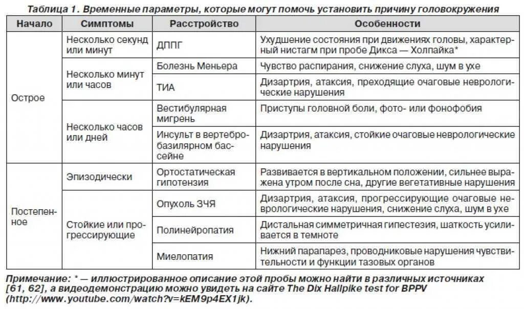 От чего может быть головокружение у женщин. Неврологические нарушения. Диагноз при головокружении. Дифференциальный диагноз головокружения. Неврологические нарушения таблица.