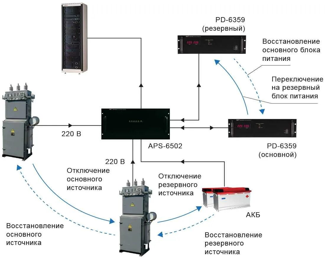 APS-6502, блок резервирования источников питания. Схема включения ИБП. Схема подключения резервного источника электроснабжения. Ибп60к схема подключения. Связи с внешними источниками