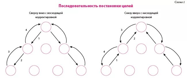 Последовательность постановки целей. Программирование подход сверху вниз и снизу верх. Стратегия снизу вверх. Модель сверху вниз и снизу вверх. Методы планирования «сверху вниз» и «снизу вверх».