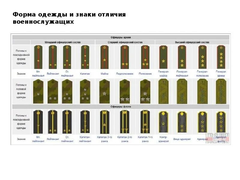 Воинские звания вс РФ погоны. Погоны и звания в армии России ОБЖ. Воинские звания погоны сухопутных войск вс РФ. Погоны Российской армии 2021. Погоны гвардии